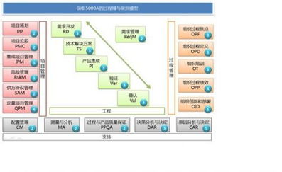 規(guī)范產(chǎn)品開(kāi)發(fā)模型，提升系統(tǒng)與軟件開(kāi)發(fā)能力